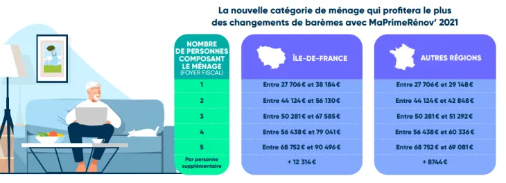 catégorie de nouveaux ménages standards 