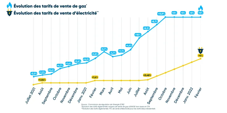 Evolution TRVG &TRVE - Février 2022